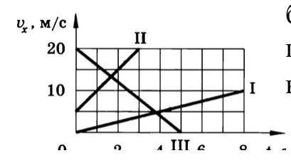 По графикам проекции скорости движения вдоль оси Ох трёх тел (см.рис.) а). постройте графики проекци