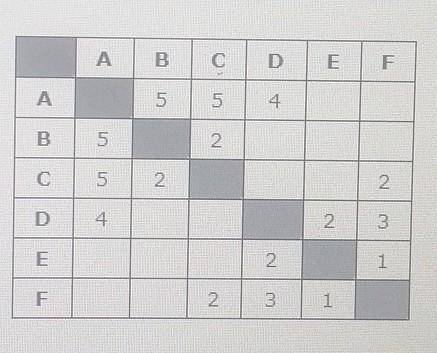 между населёнными пунктами A B C D E F построены дороги протяженность которых приведена в таблице Оп