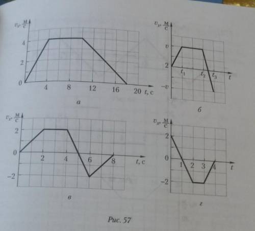на рисунке 57 а-г показаны графики зависимости от времени проекции скорости для 4 случаев движения т