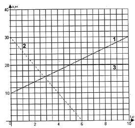 2 задачки, за полное выполнение этих задачек Задача №2. Определите скорость тела по графику зависимо