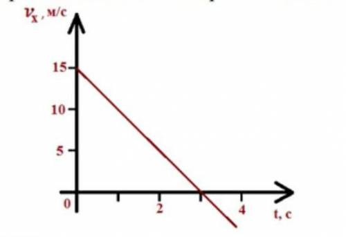 На рисунке представлен график зависимости скорости тела от времени​