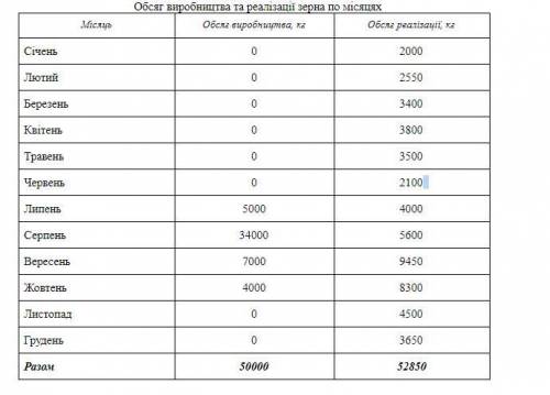 До ть) Приватно-орендне сільськогосподарське підприємство спеціалізується на виробництві зерна. Збер