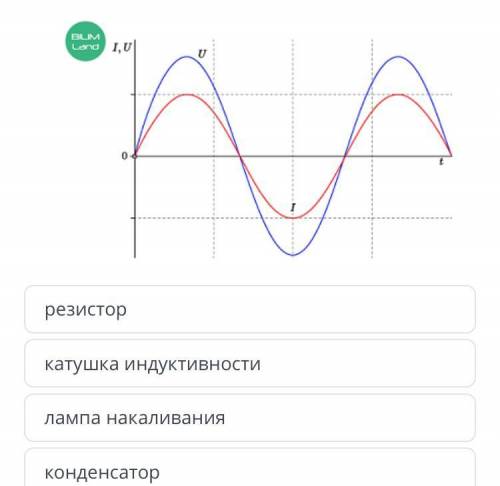 Определи нагрузку в цепи переменного тока по графику зависимости силы тока и напряжения от времени