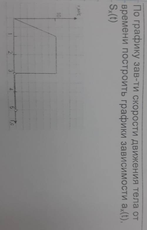 По графику зав-ти скорости движения тела от времени построить графики зависимости ах(t),Sy(t)у M/C12