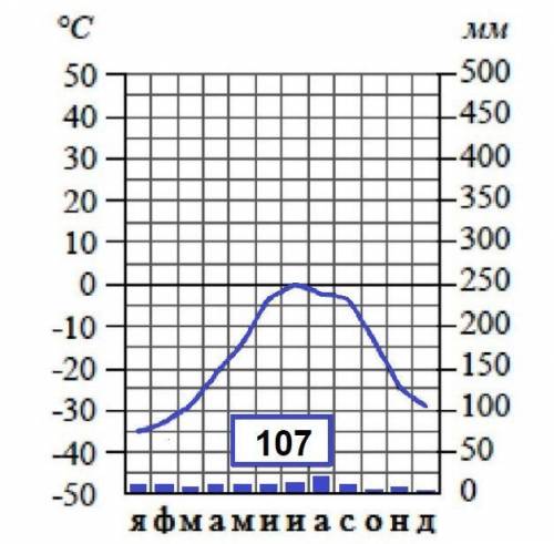 Определите тип климата по климатограмме. Укажите правильный вариант ответа: