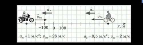 Використовуючи дані рисунка, визначте через який час зустрінуться мотоцикліст та велосипедист.​