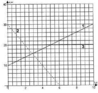 Задача №1. На рисунке изображены графики движения трех тел. Изучив рисунок, для каждого тела определ