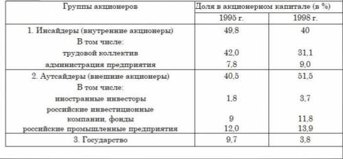 Во второй половине 90-х годов в структуре акционерного капитала российских предпри­ятий происходили