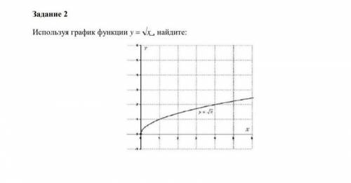 Используя график функции у=√х Найдите ;​