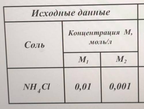 Расчитать pH растворов соли концентраций М1 и М2​