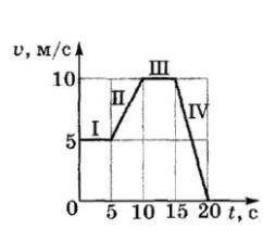 решить задание. Условие - Тело массой 10 кг движется в соответствии с приведённым графиком. Вычислит