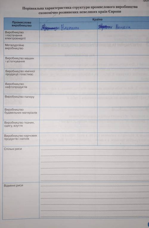 Напишіть Порівняльну характеристику структури промислового виробництва економічно розвинених невелик