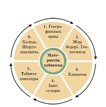 Осы кесте бойынша 1 материк ке сипаттама беру​