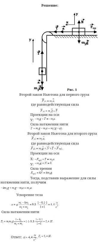 Невесомый блок укреплен на конце стола. Грузы массами m1 = 1 кг, m2 = 2 кг соединены нитью, которая