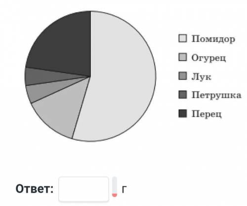 На диаграме представлена информация о ингредиентах для преготовления салата,используя диаграму,найди