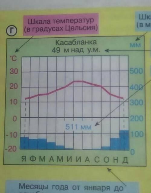 Опишите письменно климатическую диаграмму и определите тип климата​