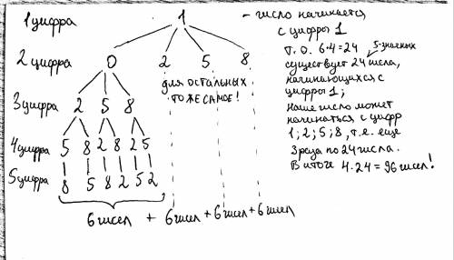 Сколько получится различных чисел в результате перестановок цифр числа 52018?