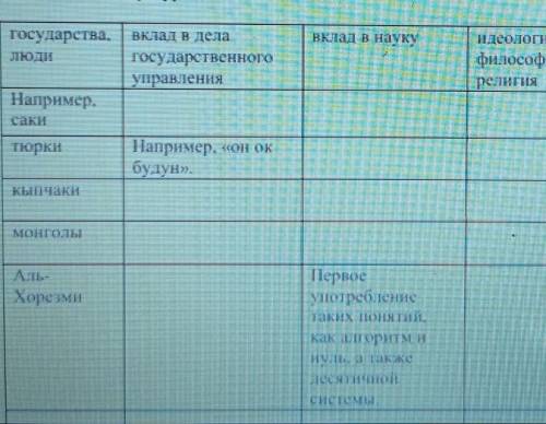 заполните таблицу. назовите государства и представитель великой степи , внесших заметный вклад в мир