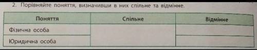 Визначте, заповнивши таблицю, спільне й відмінне в фізичній та юридичній особі.​