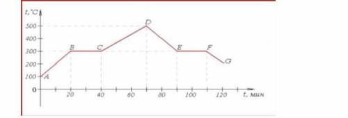3. На рисунке дан график нагревания и плавления вещества: а) Назовите процесс на участке АВ? Сколько