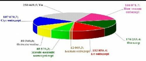 Тапсырма №2 Диаграммада 1 жылдық азықты тұтыну көрсеткіші берілген. Кестені сипаттап, сөйлем құраңы