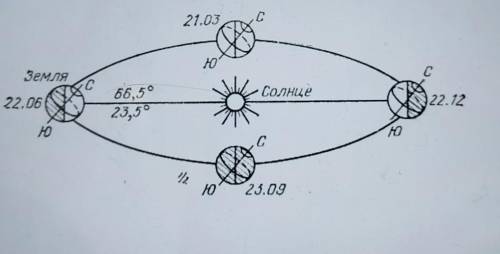 5. По рисунку объясните свойства планеты Земля.