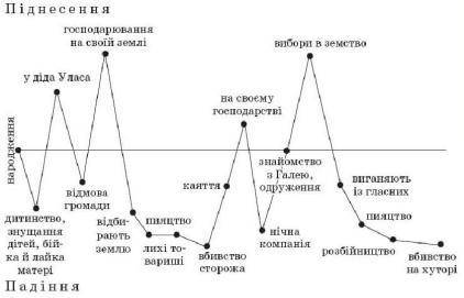 Проаналізувати образ Чіпки у романі «Хіба ревуть воли, як ясла повні?», спираючись на графік та цита