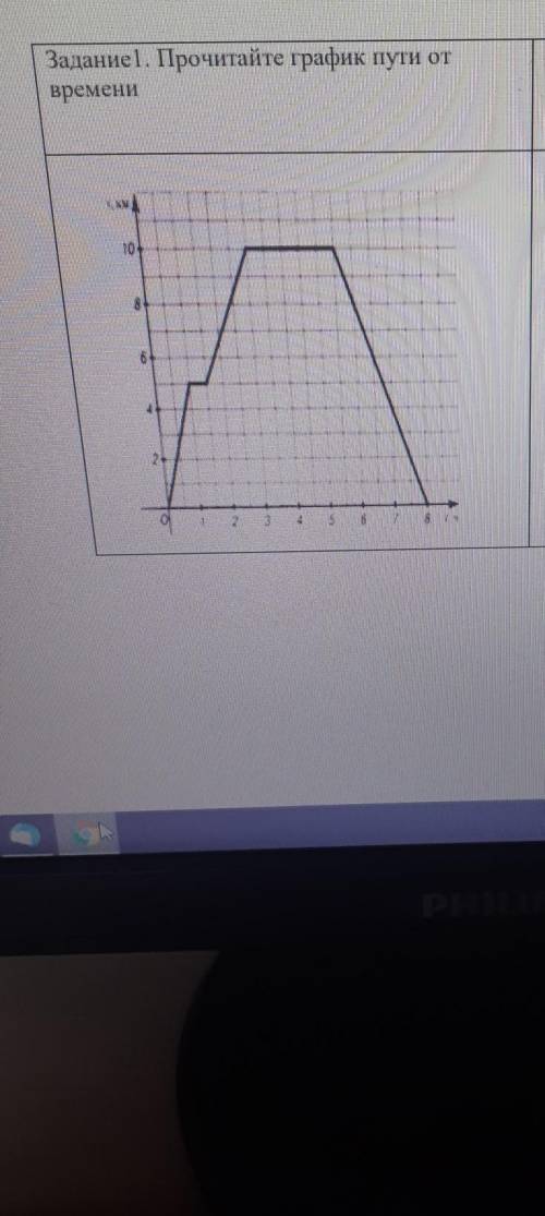 Прочитайте график пути от времени​