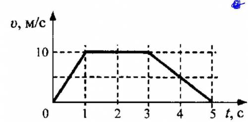 На рисунке представлен график зависимости модуля скорости от времени. Определите по графику: 1. уско