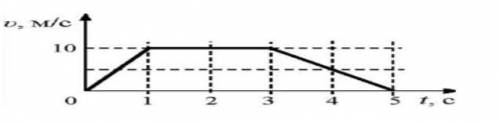 График показывает зависимость скорости от времени для машины, двигающейся по прямой дороге. Чему рав
