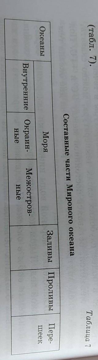 (табл. 7). Таблица 7Составные части Мирового океанаОкеаныМоряЗаливы ПроливыПере-шеекМежостров-Внутре