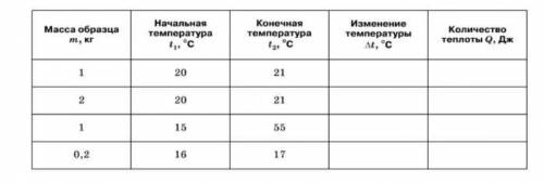 Вычисли и запиши в таблицу количевство теплоты,которое необходимо передать серебряным образцам массо