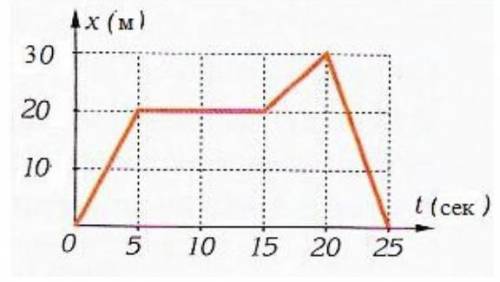 9. На рисунке изображен график зависимости пройденного пешеходом пути от времени движения. а) опреде