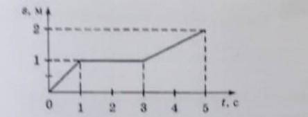 1) определите скорость пешехода в интервале времени 0-1 секунд 2) напишите уравнение движения в инте