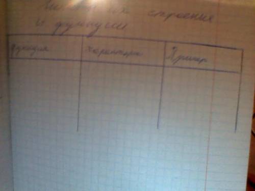 надо сделать вот такую таблицу 1 колонка-функция 2 колонка-характеристика 3 колонка-пример отдаю мак