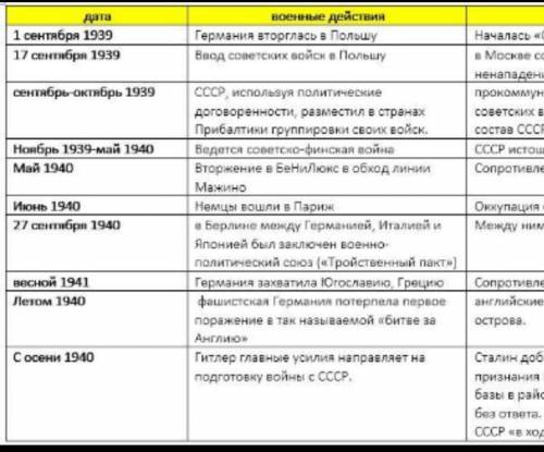 Заполните таблицу «Военные действия​