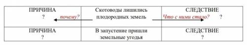 Заполните триаду, т.е. укажите причины и следствия данных в таблице исторических событий​