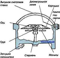 Чем отличается жидкостный компас от морского​