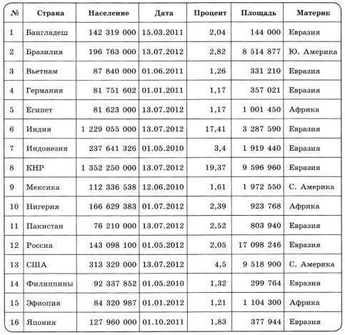 Укажите количество записей, удовлетворяющих условию: (Материк='С.Америка' ИЛИ Материк='Ю.Америка')