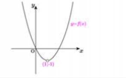 На рисунке изображена часть графика функции y= f(x). Наименьшее значение функция достигает в точке с