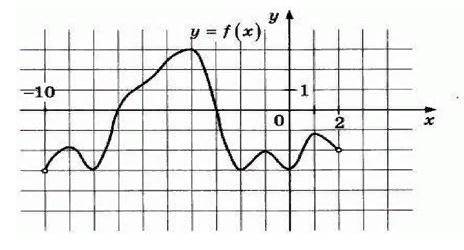 На рисунке представлен график функции y = f (x). Заданной функции: A) определить область определения