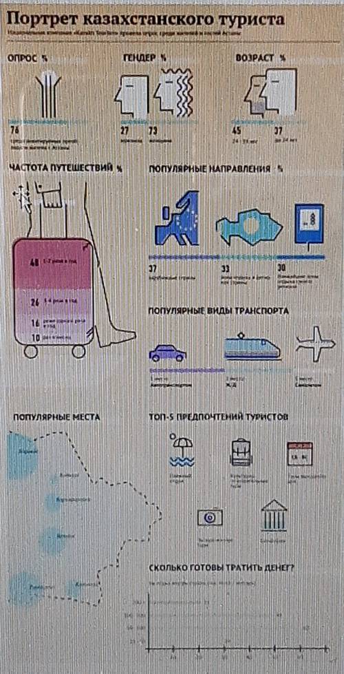 Портрет казахстанского туриста ОПРОСГЕНДЕРBOJPAST4. А14271131ЧАСТОТА ПУТЕШЕСТВИЙ ѕПОУНЫЕ НАПРАВЛЕНИЯ