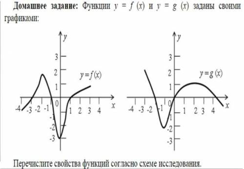 Перечислить свойства функций согласно схеме исследования.