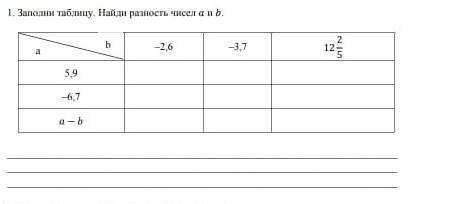 Заполни таблицу. Найди разность чисел ? и ?. a –2,6 –3,7 12255,9–6,7? − ?​