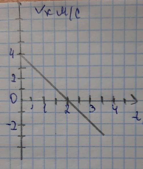По графику запишите уравнение движения V(t). По данному уравнению движения постройте график a(t) ​