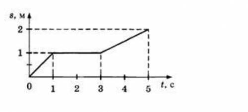 ТЕКСТ ЗАДАНИЯ На рисунке изображен график зависимости перемещения тела от времени движения.а) опреде