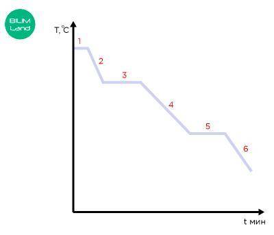 Соотнеси процессы протекающие при охлаждении с обозначенными участками.