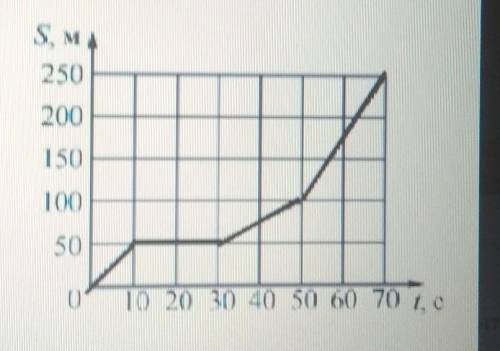 9. На рисунке изображен график зависимости пройденного пешеходом пути от времени движения.а) определ