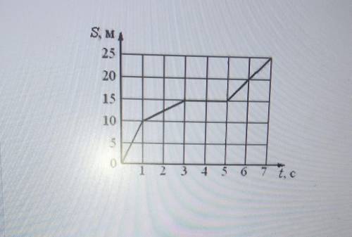 Определите вид движения и скорость тела за промежуток времени 5-7 секунд. ОЧЕНЬ МОЖНО С ФОРМУЛОЙ​