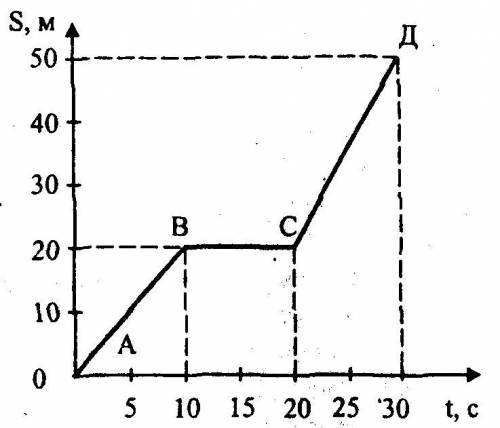 а) определите вид движения в интервале времени 20-30 секунд. {1} b) определите скорость пешехода в и